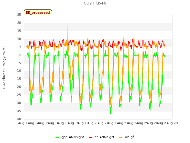 plot of CO2 Fluxes