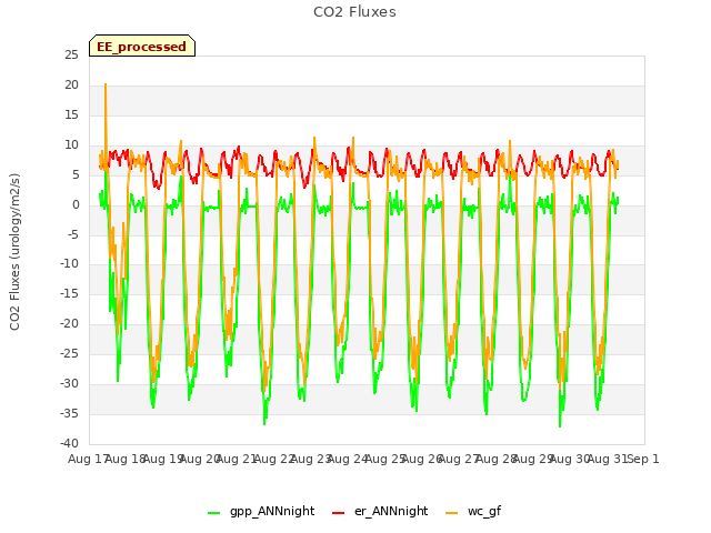 plot of CO2 Fluxes