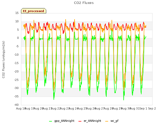 plot of CO2 Fluxes