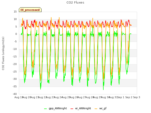 plot of CO2 Fluxes