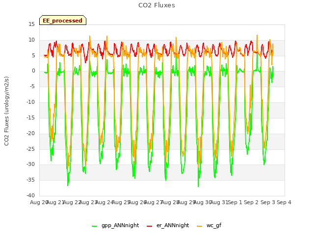 plot of CO2 Fluxes