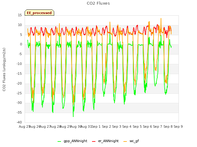 plot of CO2 Fluxes