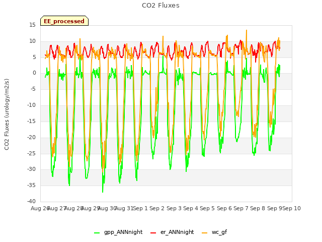 plot of CO2 Fluxes