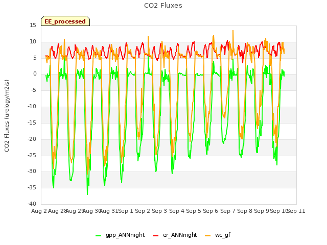 plot of CO2 Fluxes