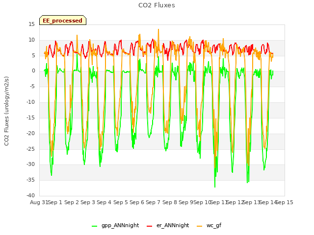 plot of CO2 Fluxes