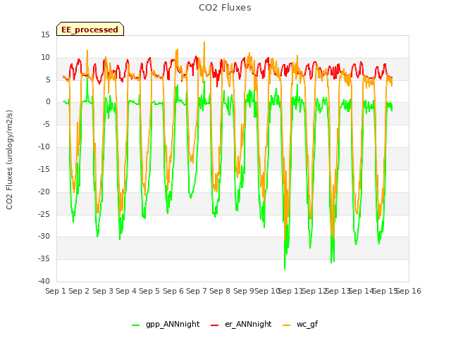 plot of CO2 Fluxes