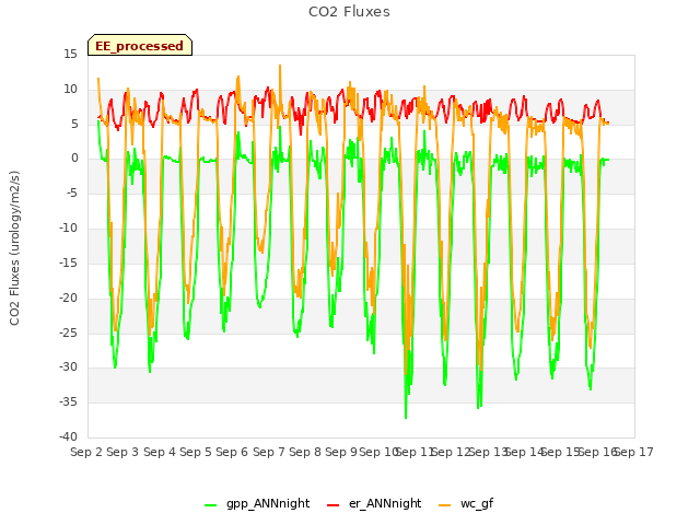 plot of CO2 Fluxes