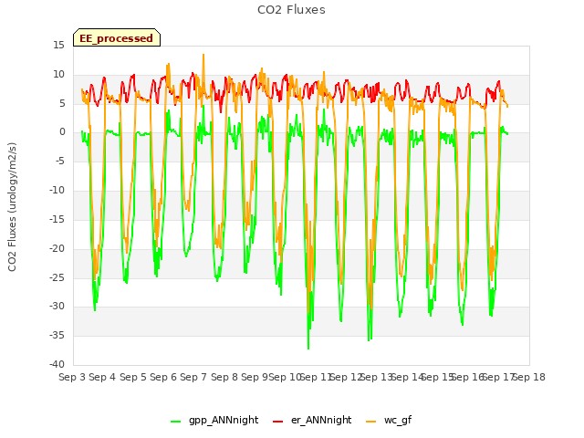 plot of CO2 Fluxes