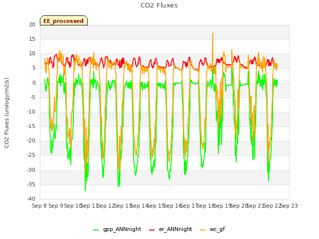 plot of CO2 Fluxes