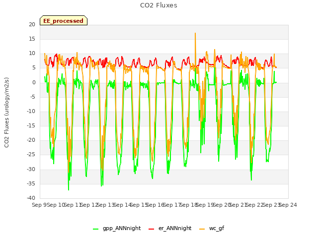 plot of CO2 Fluxes