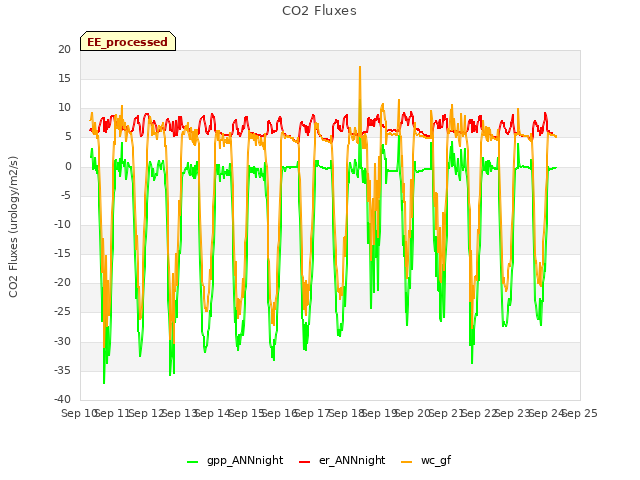 plot of CO2 Fluxes