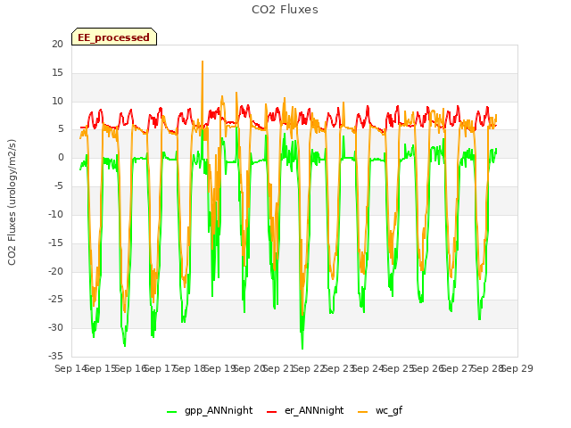 plot of CO2 Fluxes