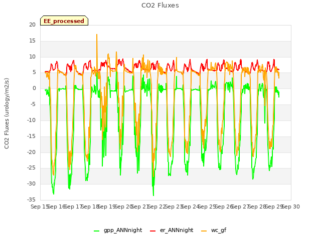 plot of CO2 Fluxes