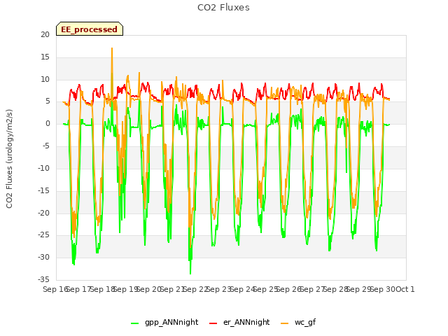 plot of CO2 Fluxes