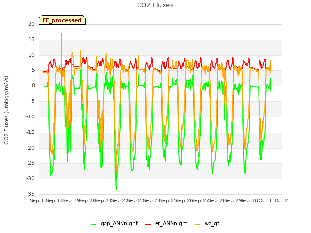 plot of CO2 Fluxes