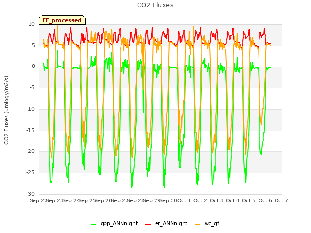 plot of CO2 Fluxes