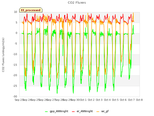 plot of CO2 Fluxes