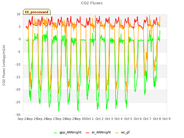 plot of CO2 Fluxes