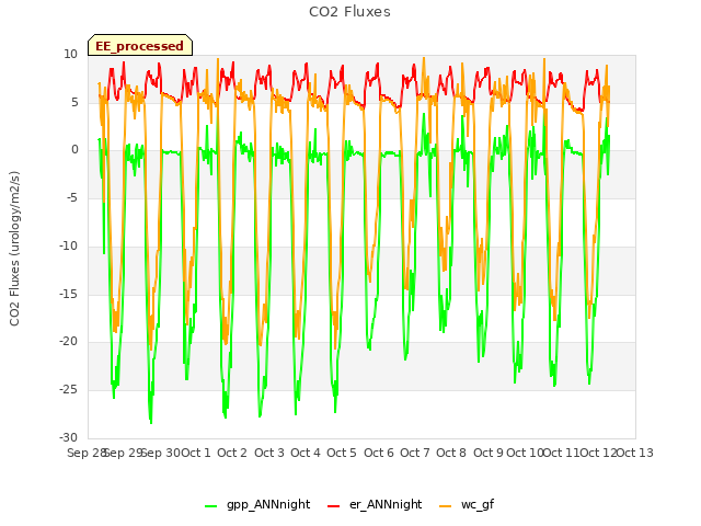 plot of CO2 Fluxes