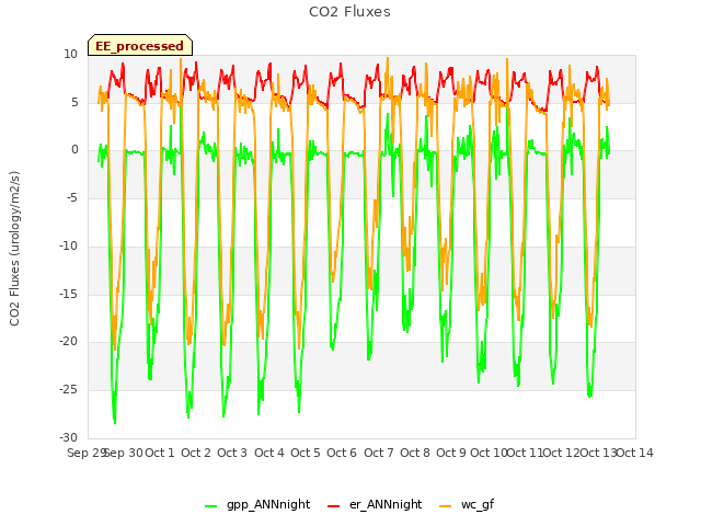 plot of CO2 Fluxes