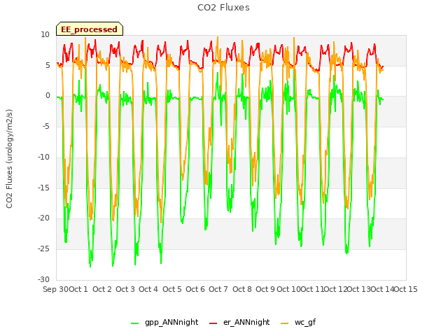 plot of CO2 Fluxes