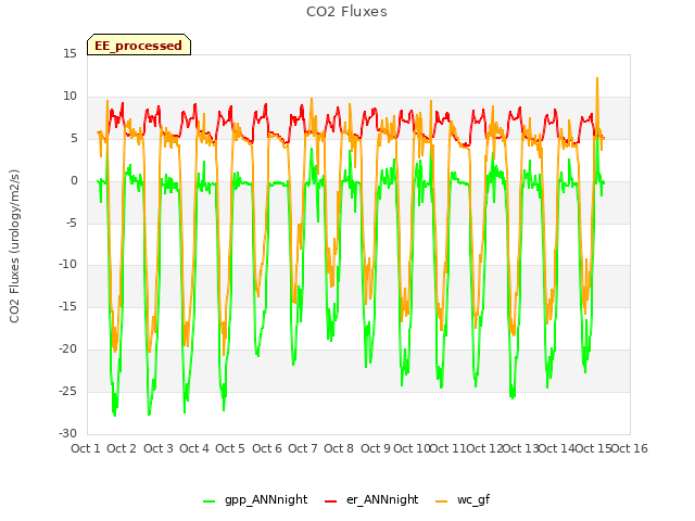 plot of CO2 Fluxes