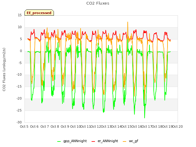 plot of CO2 Fluxes