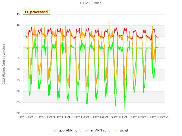 plot of CO2 Fluxes