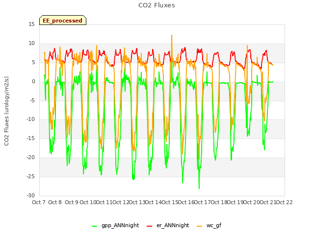 plot of CO2 Fluxes