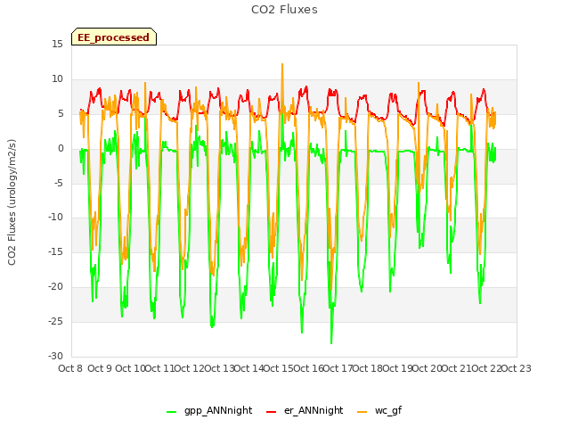 plot of CO2 Fluxes