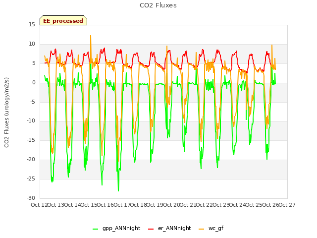 plot of CO2 Fluxes