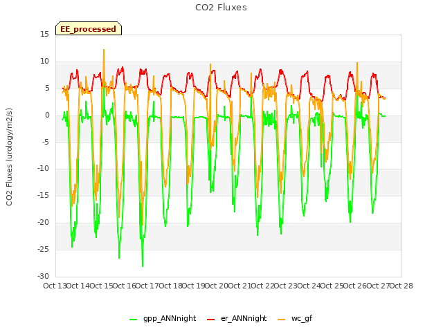 plot of CO2 Fluxes