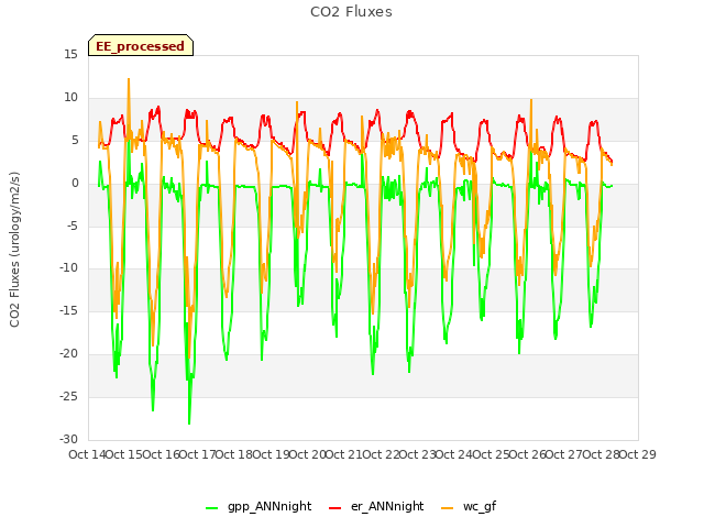 plot of CO2 Fluxes