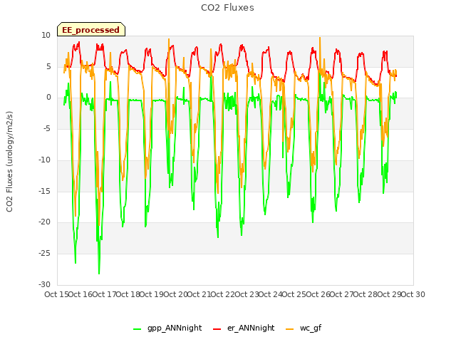 plot of CO2 Fluxes