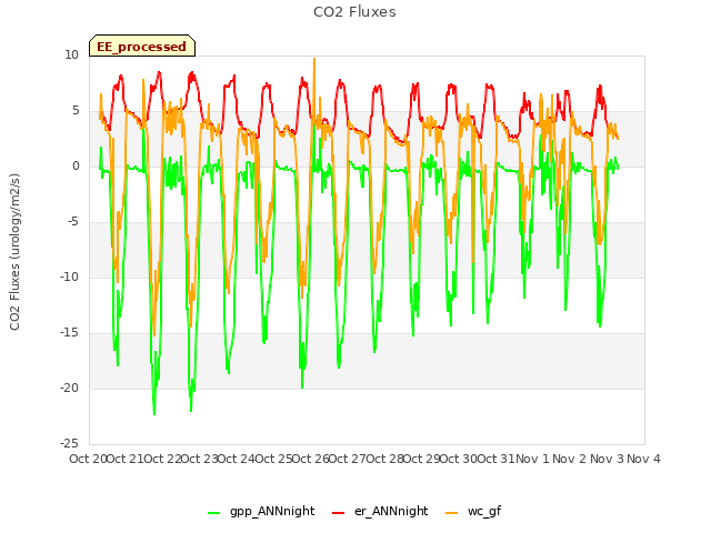 plot of CO2 Fluxes