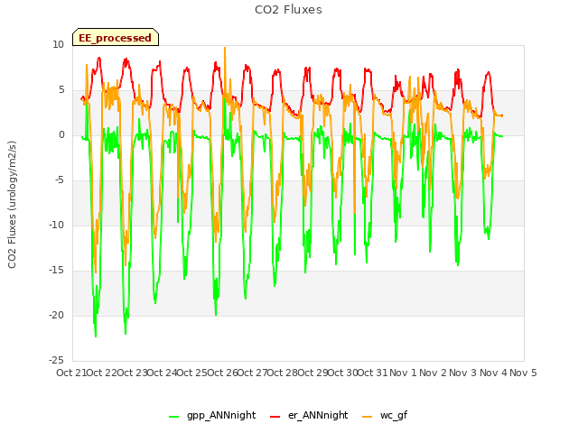 plot of CO2 Fluxes