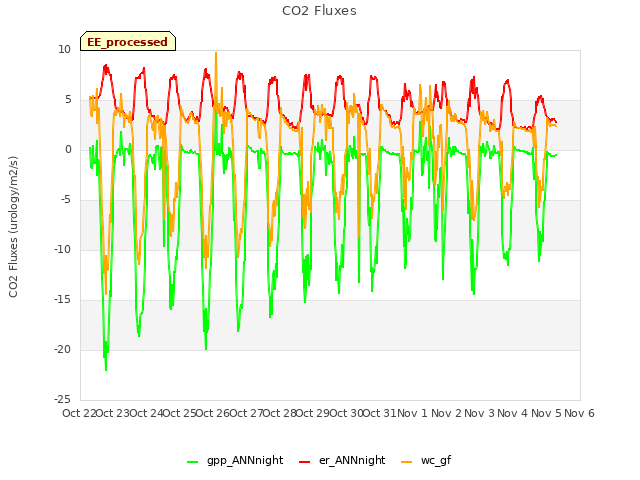 plot of CO2 Fluxes