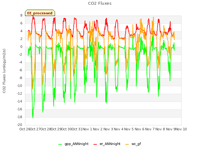 plot of CO2 Fluxes