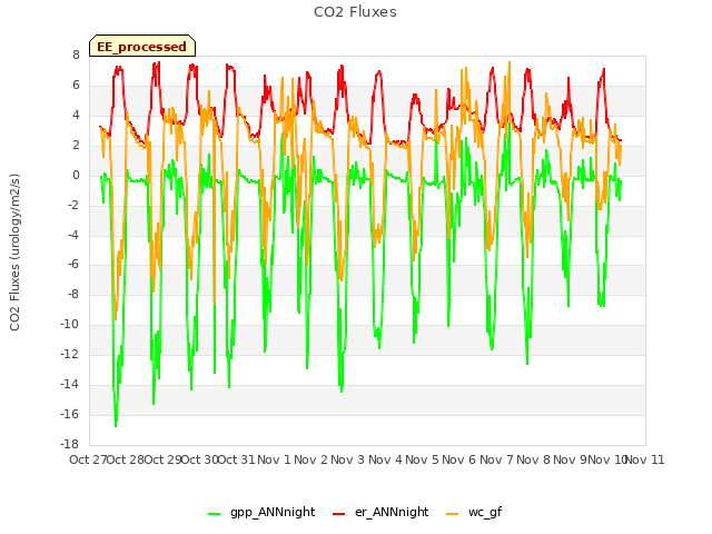 plot of CO2 Fluxes