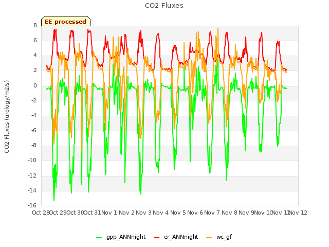 plot of CO2 Fluxes