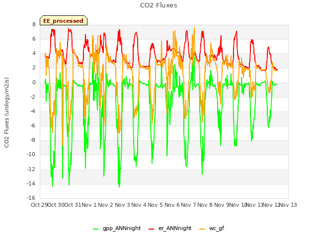 plot of CO2 Fluxes