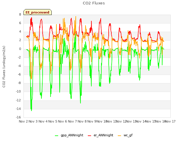 plot of CO2 Fluxes