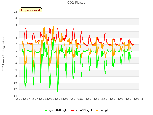 plot of CO2 Fluxes