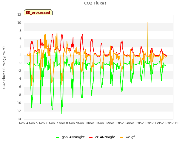 plot of CO2 Fluxes