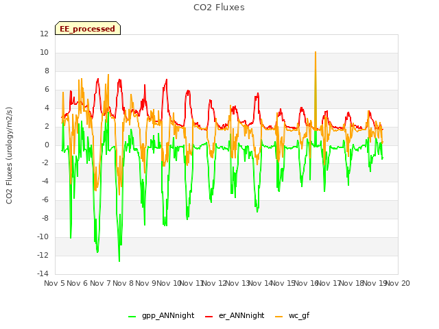 plot of CO2 Fluxes