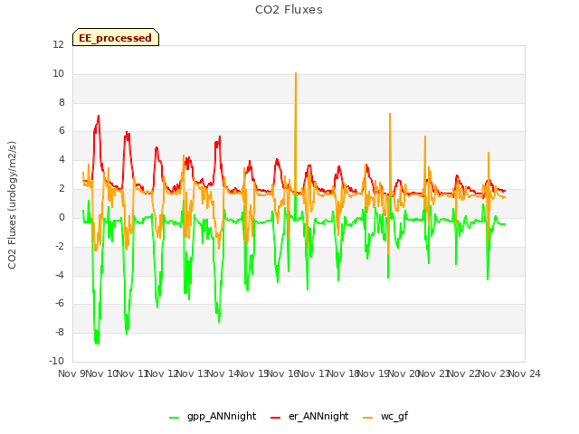 plot of CO2 Fluxes