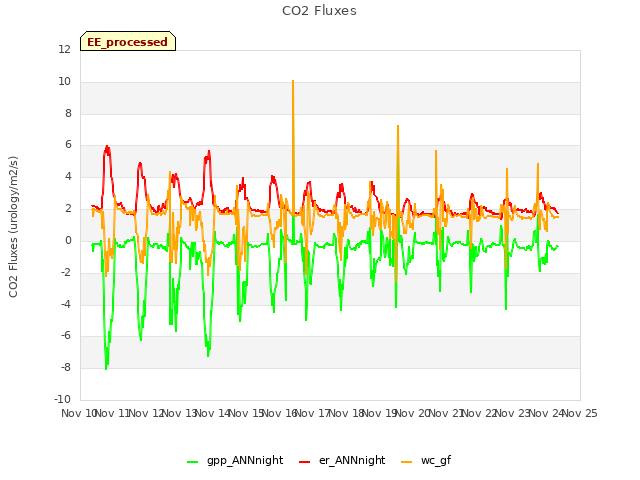 plot of CO2 Fluxes