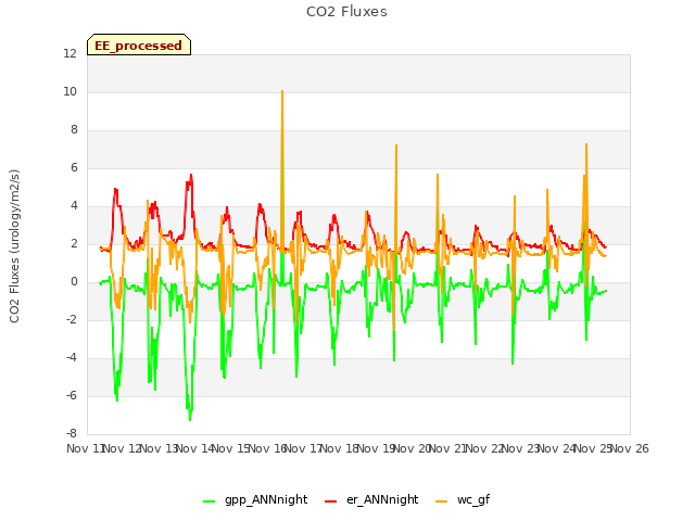 plot of CO2 Fluxes