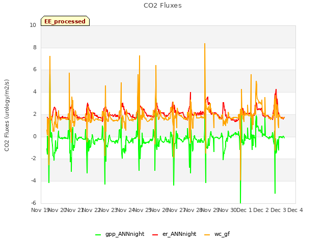 plot of CO2 Fluxes