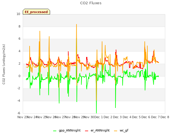 plot of CO2 Fluxes